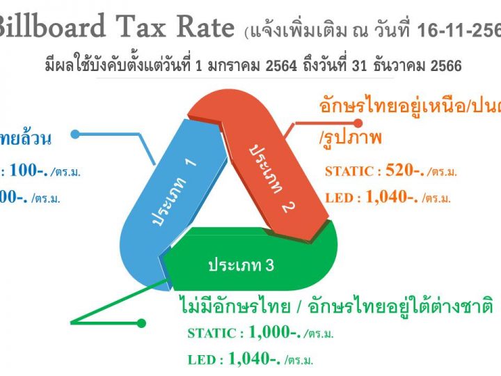 แจ้งเพิ่มเติม –> “ร่างกฎกระทรวงกำหนดอัตราภาษีป้าย พ.ศ. ..” @ สำหรับป้ายที่ต้องเสียภาษีตั้งแต่วันที่ 1 มกราคม2564 เป็นต้นไป